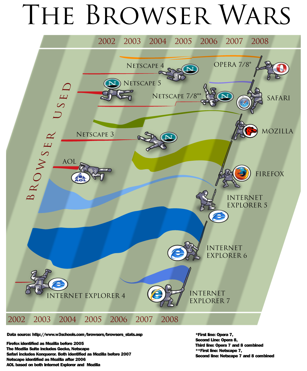 Depicton of the Browser Wars from 2002 to 2008 using medieval knights